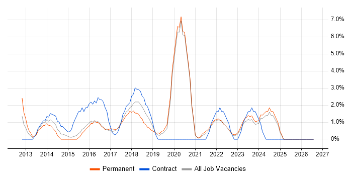 PMO job vacancy trend in Doncaster