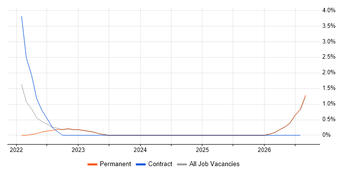 Postman job vacancy trend in Doncaster