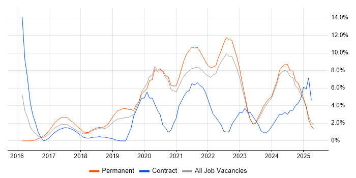 Job vacancy trend for Power BI in Doncaster