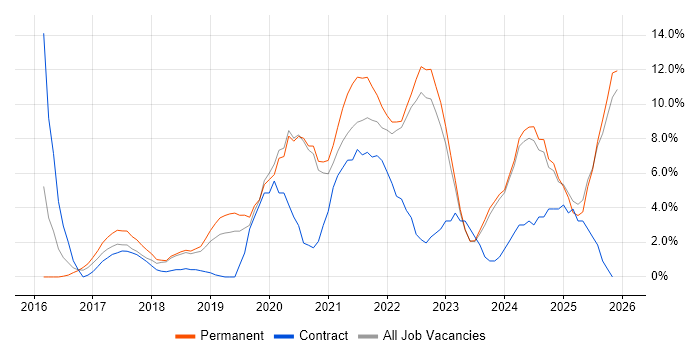 Power Platform job vacancy trend in Doncaster
