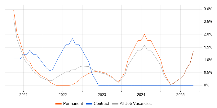 Job vacancy trend for PowerApps in Doncaster