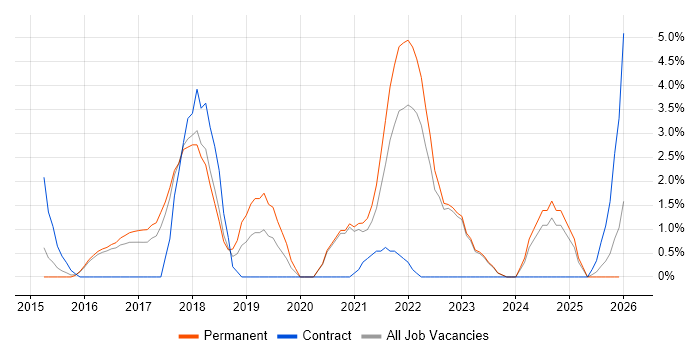 PowerShell job vacancy trend in Doncaster