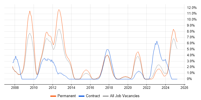 Job vacancy trend for Presentation Skills in Doncaster