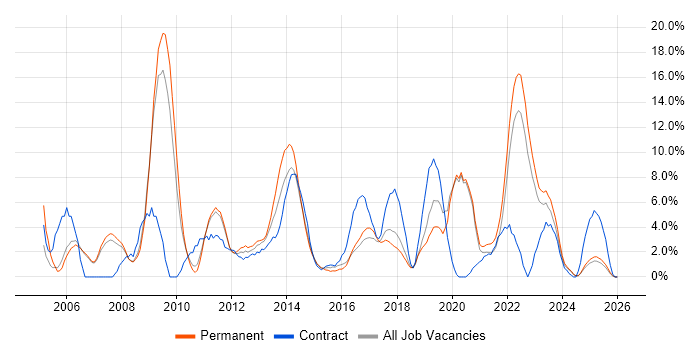 PRINCE2 job vacancy trend in Doncaster