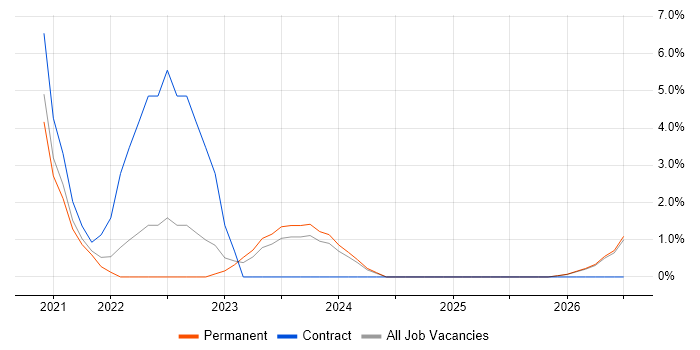 Proactive Maintenance job vacancy trend in Doncaster