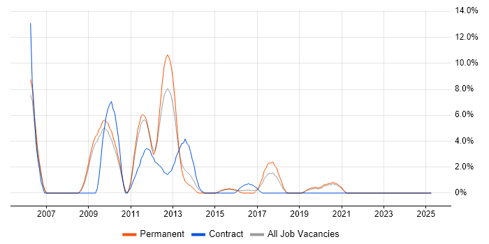 Job vacancy trend for Proactive Monitoring in Doncaster