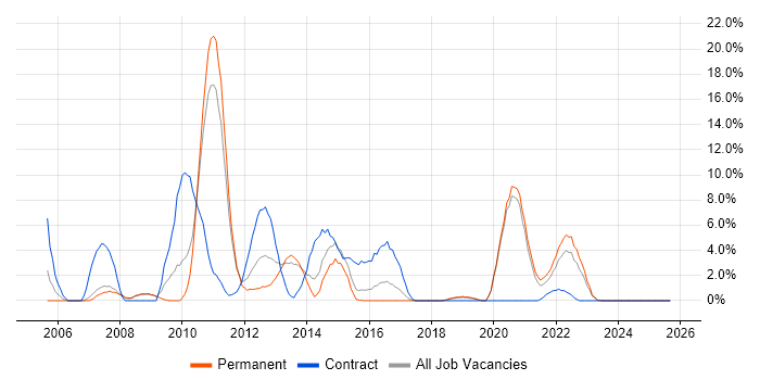 Problem Management job vacancy trend in Doncaster