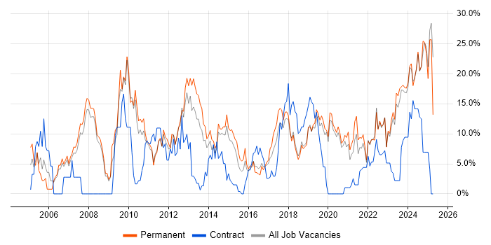 Job vacancy trend for Problem-Solving in Doncaster