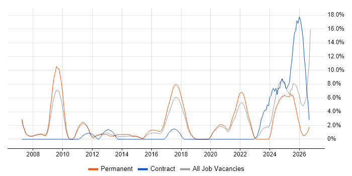 Process Improvement job vacancy trend in Doncaster