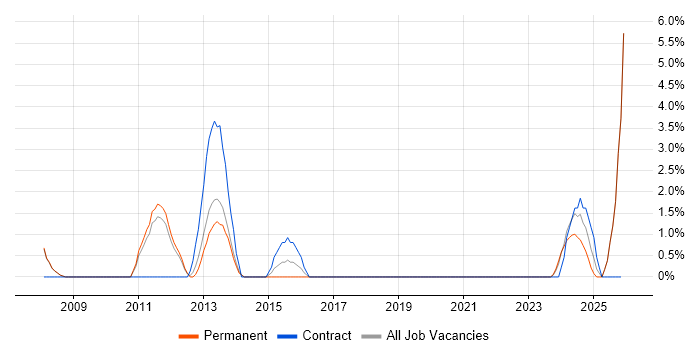 Process Management job vacancy trend in Doncaster