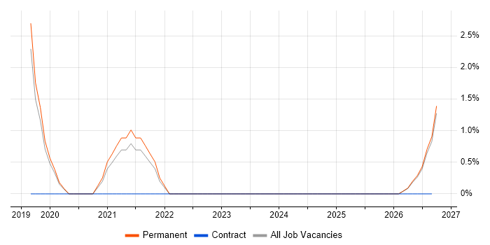 Product Backlog job vacancy trend in Doncaster