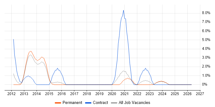 Product Management job vacancy trend in Doncaster