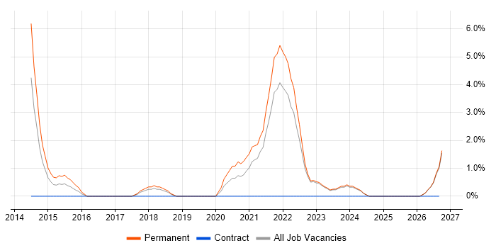 Product Ownership job vacancy trend in Doncaster