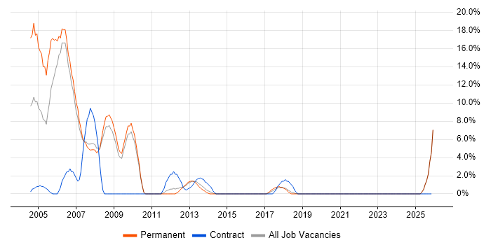 Programmer job vacancy trend in Doncaster