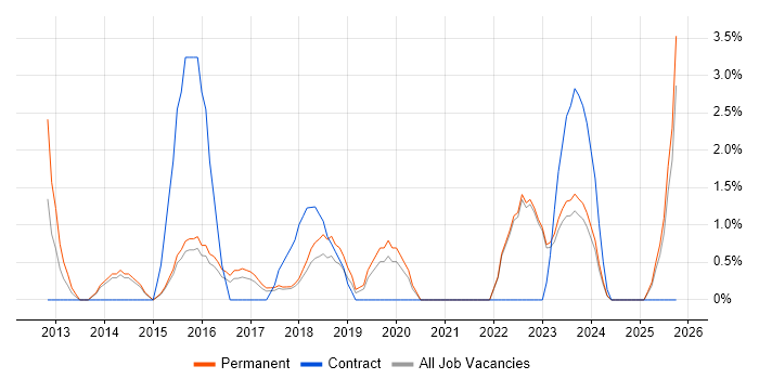 Project Coordinator job vacancy trend in Doncaster Project Coordinator job vacancy trend in Doncaster
