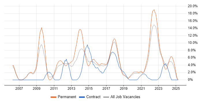 Job vacancy trend for Project Delivery in Doncaster