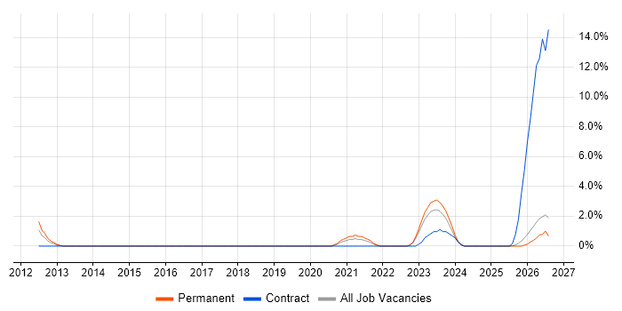 Project Governance job vacancy trend in Doncaster