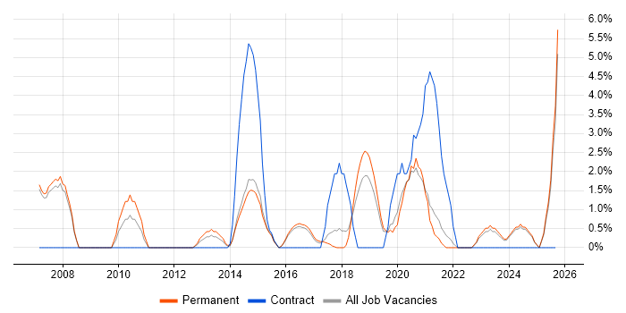 Project Planning job vacancy trend in Doncaster Project Planning job vacancy trend in Doncaster