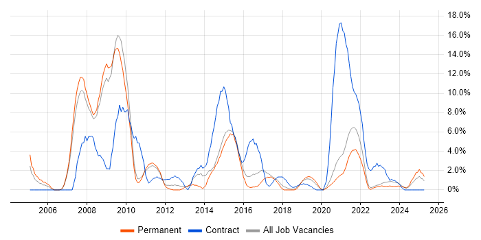 Job vacancy trend for Public Sector in Doncaster