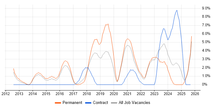 Python job vacancy trend in Doncaster