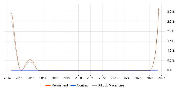 QA Engineer job vacancy trend in Doncaster