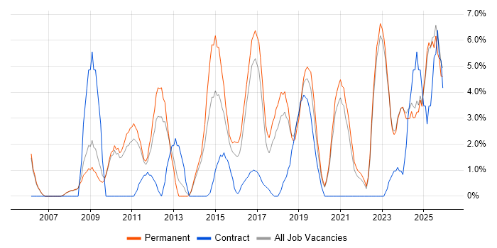 QA job vacancy trend in Doncaster