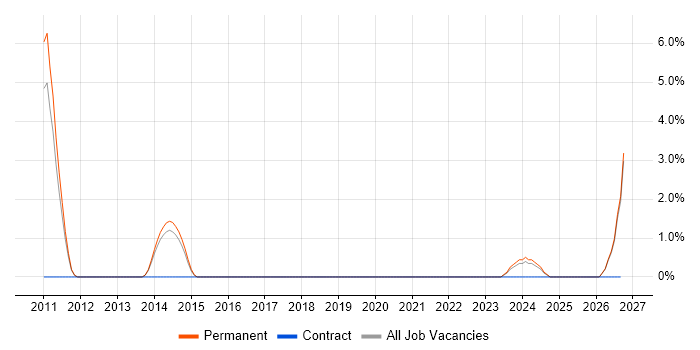 Quality Engineer job vacancy trend in Doncaster