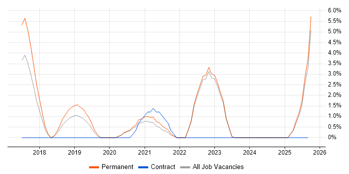 R job vacancy trend in Doncaster