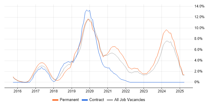 Job vacancy trend for React in Doncaster