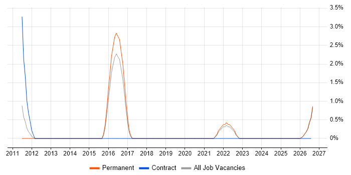 Red Hat Satellite job vacancy trend in Doncaster