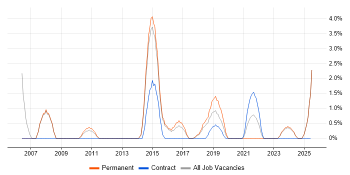 Job vacancy trend for Regression Testing in Doncaster