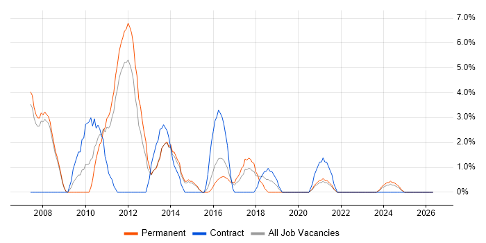 Release Management job vacancy trend in Doncaster