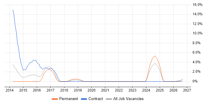 Remedy job vacancy trend in Doncaster