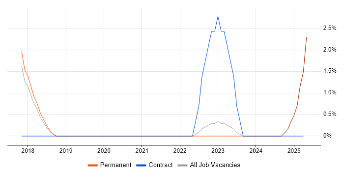 Job vacancy trend for Renewable Energy in Doncaster
