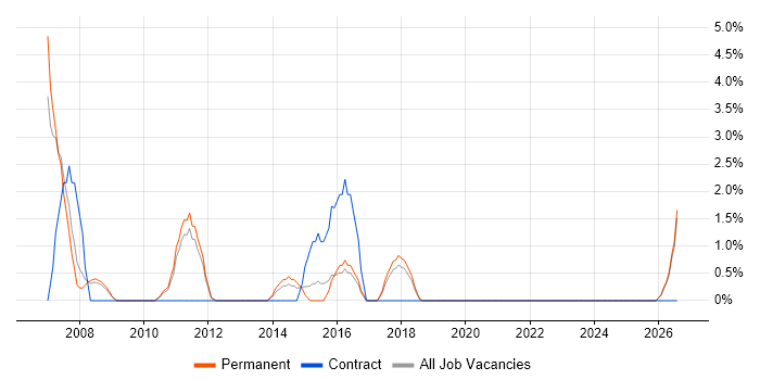 Report Analyst job vacancy trend in Doncaster