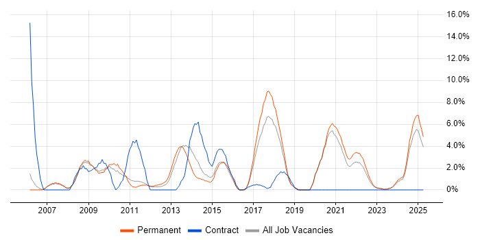 Job vacancy trend for Requirements Gathering in Doncaster