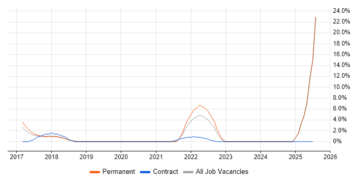 Job vacancy trend for Resource Allocation in Doncaster