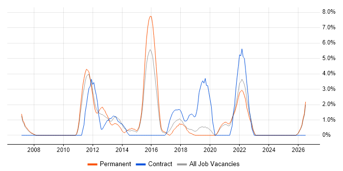 Resource Management job vacancy trend in Doncaster