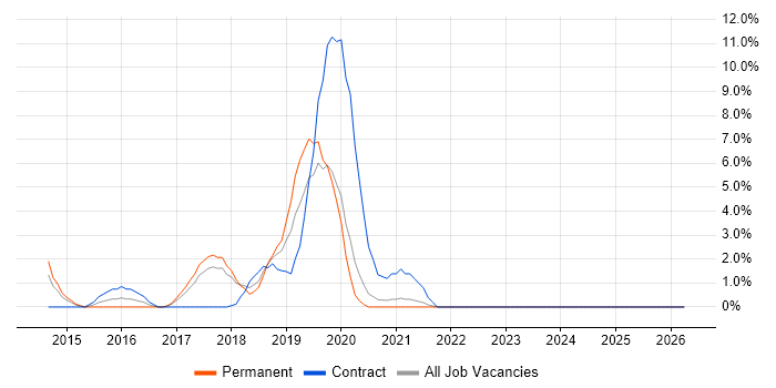 Responsive Web Design job vacancy trend in Doncaster