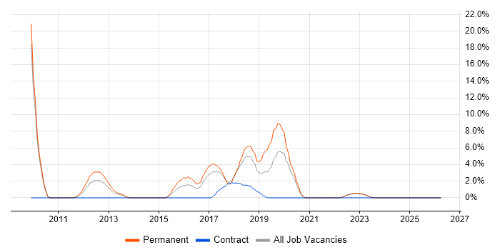 REST job vacancy trend in Doncaster