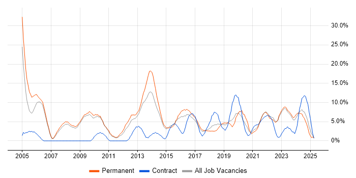 Job vacancy trend for Retail in Doncaster Job vacancy trend for Retail in Doncaster