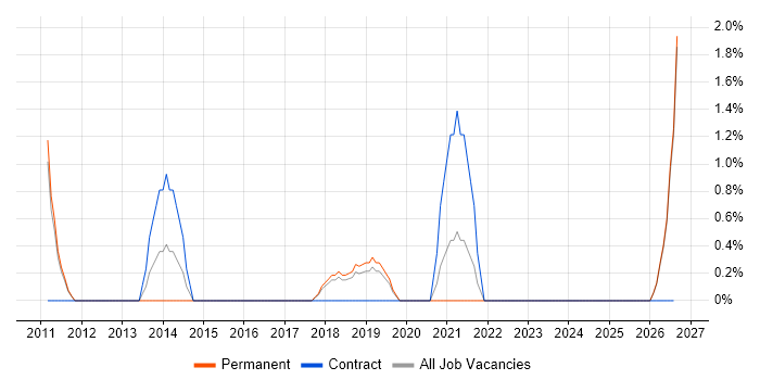 Risk Assessment job vacancy trend in Doncaster