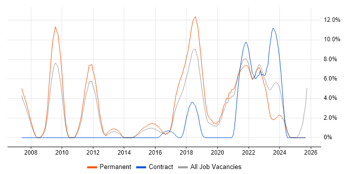 Roadmaps job vacancy trend in Doncaster Roadmaps job vacancy trend in Doncaster