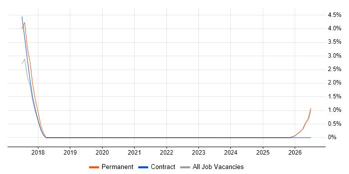Robotics job vacancy trend in Doncaster