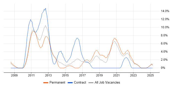 Job vacancy trend for Root Cause Analysis in Doncaster Job vacancy trend for Root Cause Analysis in Doncaster