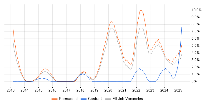 Job vacancy trend for SaaS in Doncaster