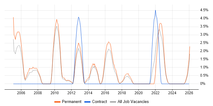 Sage job vacancy trend in Doncaster