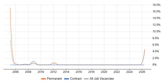 Sales Executive job vacancy trend in Doncaster