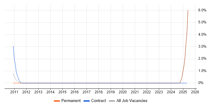 Job vacancy trend for Sales Representative in Doncaster Job vacancy trend for Sales Representative in Doncaster