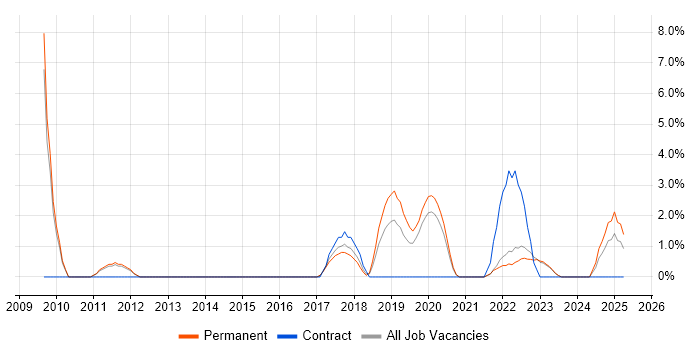Job vacancy trend for Salesforce in Doncaster